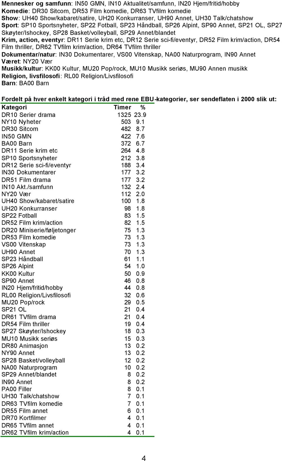 eventyr: DR11 Serie krim etc, DR12 Serie sci-fi/eventyr, DR52 Film krim/action, DR54 Film thriller, DR62 TVfilm krim/action, DR64 TVfilm thriller Dokumentar/natur: IN30 Dokumentarer, VS00 Vitenskap,