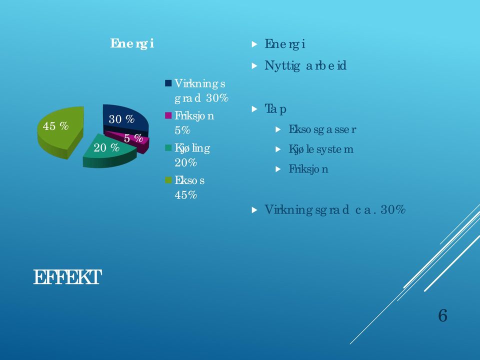 Kjøling 20% Eksos 45% Tap Eksosgasser