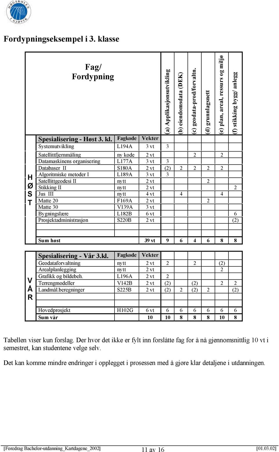 Fagkode Vekter (a) Applikasjonsutvikling Systemutvikling L194A 3 vt 3 Satellittfjernmåling ny kode 2 vt 2 2 Datamaskinens organisering L177A 3 vt 3 Databaser II S180A 2 vt (2) 2 2 2 2 Algoritmiske