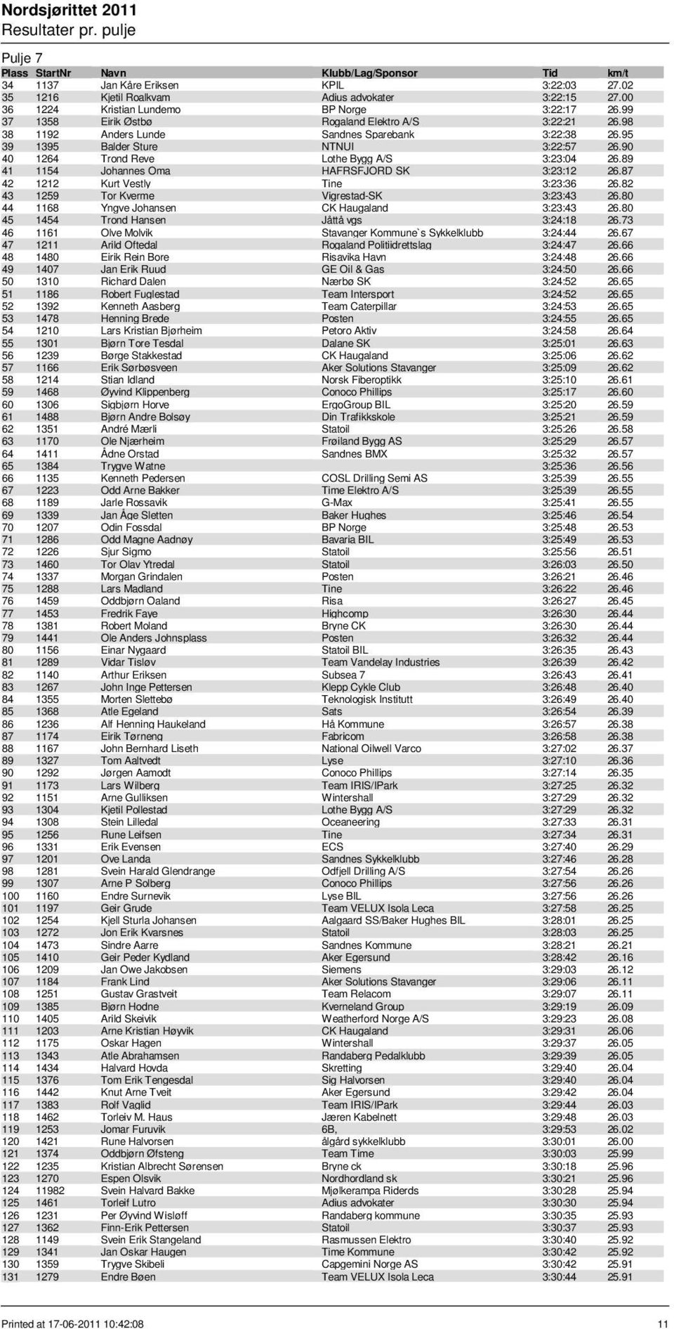 89 41 1154 Johannes Oma HAFRSFJORD SK 3:23:12 26.87 42 1212 Kurt Vestly Tine 3:23:36 26.82 43 1259 Tor Kverme Vigrestad-SK 3:23:43 26.80 44 1168 Yngve Johansen CK Haugaland 3:23:43 26.