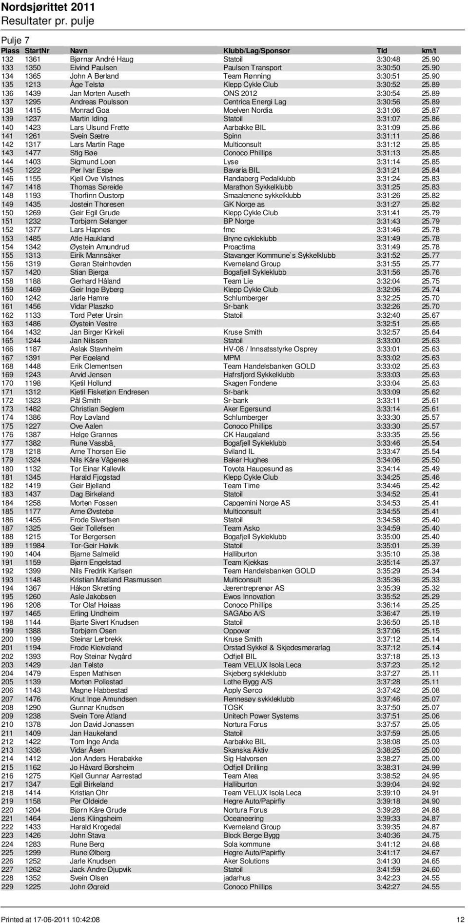 89 138 1415 Monrad Goa Moelven Nordia 3:31:06 25.87 139 1237 Martin Iding Statoil 3:31:07 25.86 140 1423 Lars Ulsund Frette Aarbakke BIL 3:31:09 25.86 141 1261 Svein Sætre Spinn 3:31:11 25.