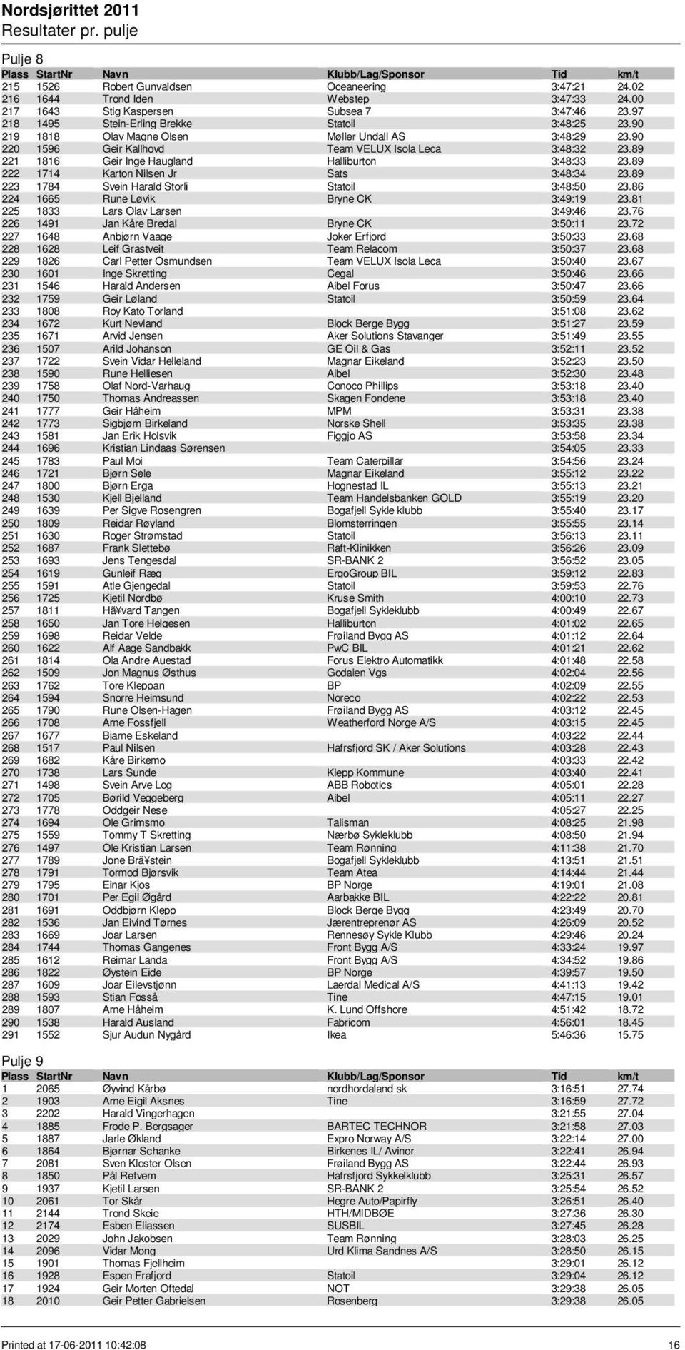 89 222 1714 Karton Nilsen Jr Sats 3:48:34 23.89 223 1784 Svein Harald Storli Statoil 3:48:50 23.86 224 1665 Rune Løvik Bryne CK 3:49:19 23.81 225 1833 Lars Olav Larsen 3:49:46 23.