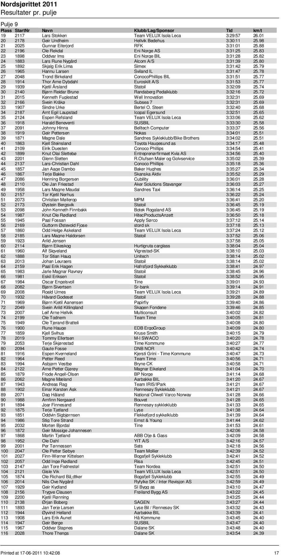 79 26 1965 Hannu Larsen Sviland IL 3:31:47 25.78 27 2048 Trond Birkeland ConocoPhillips BIL 3:31:51 25.77 28 1914 Thor Arne Dybdahl Euroskilt A/S 3:31:53 25.