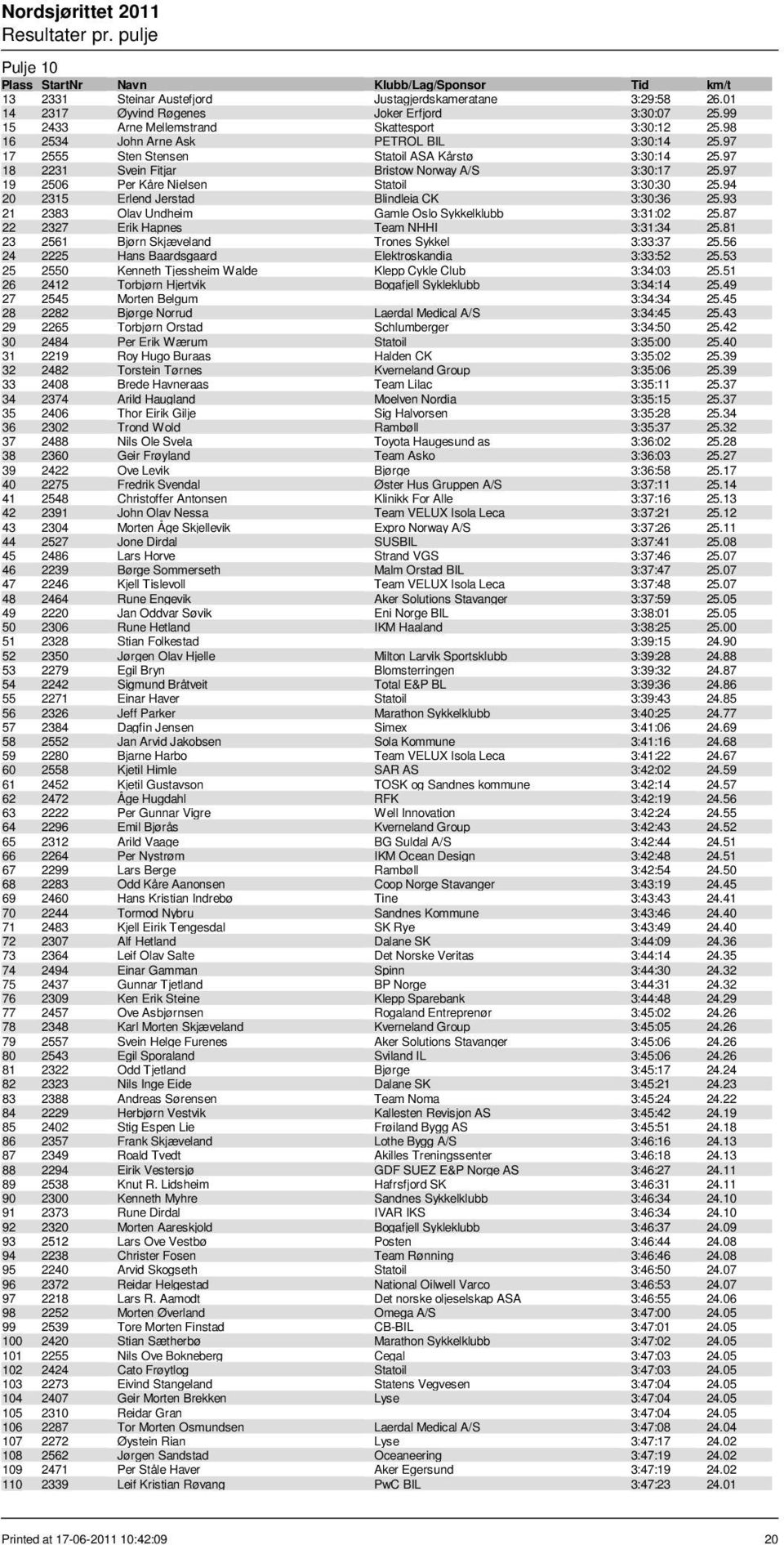 97 19 2506 Per Kåre Nielsen Statoil 3:30:30 25.94 20 2315 Erlend Jerstad Blindleia CK 3:30:36 25.93 21 2383 Olav Undheim Gamle Oslo Sykkelklubb 3:31:02 25.87 22 2327 Erik Hapnes Team NHHI 3:31:34 25.