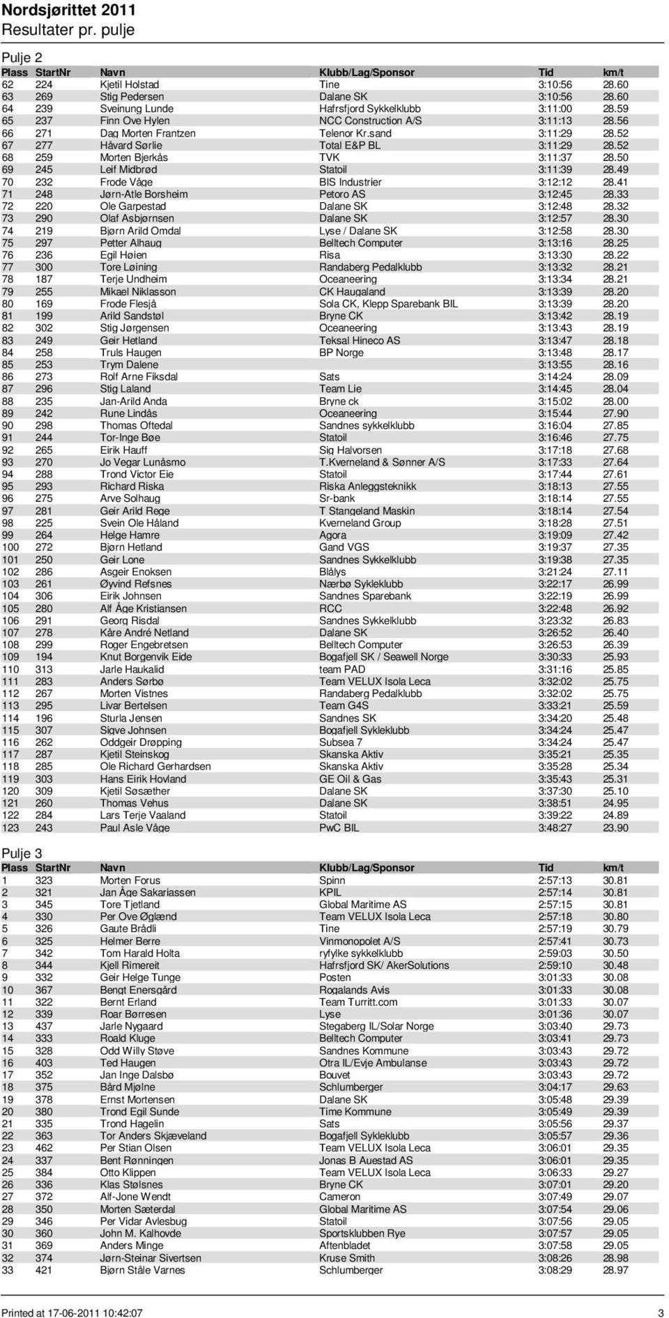 52 68 259 Morten Bjerkås TVK 3:11:37 28.50 69 245 Leif Midbrød Statoil 3:11:39 28.49 70 232 Frode Våge BIS Industrier 3:12:12 28.41 71 248 Jørn-Atle Borsheim Petoro AS 3:12:45 28.