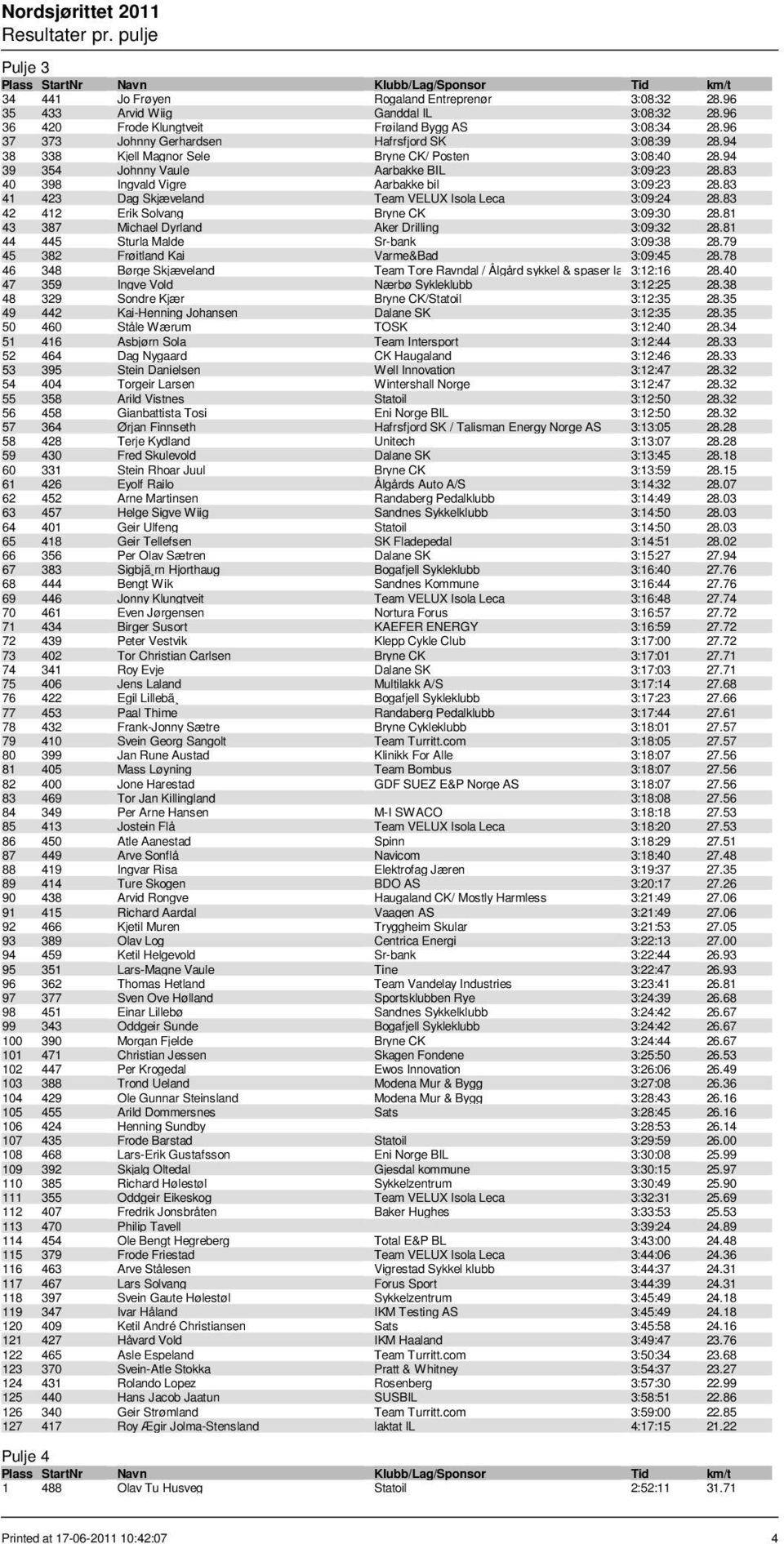 83 40 398 Ingvald Vigre Aarbakke bil 3:09:23 28.83 41 423 Dag Skjæveland Team VELUX Isola Leca 3:09:24 28.83 42 412 Erik Solvang Bryne CK 3:09:30 28.81 43 387 Michael Dyrland Aker Drilling 3:09:32 28.