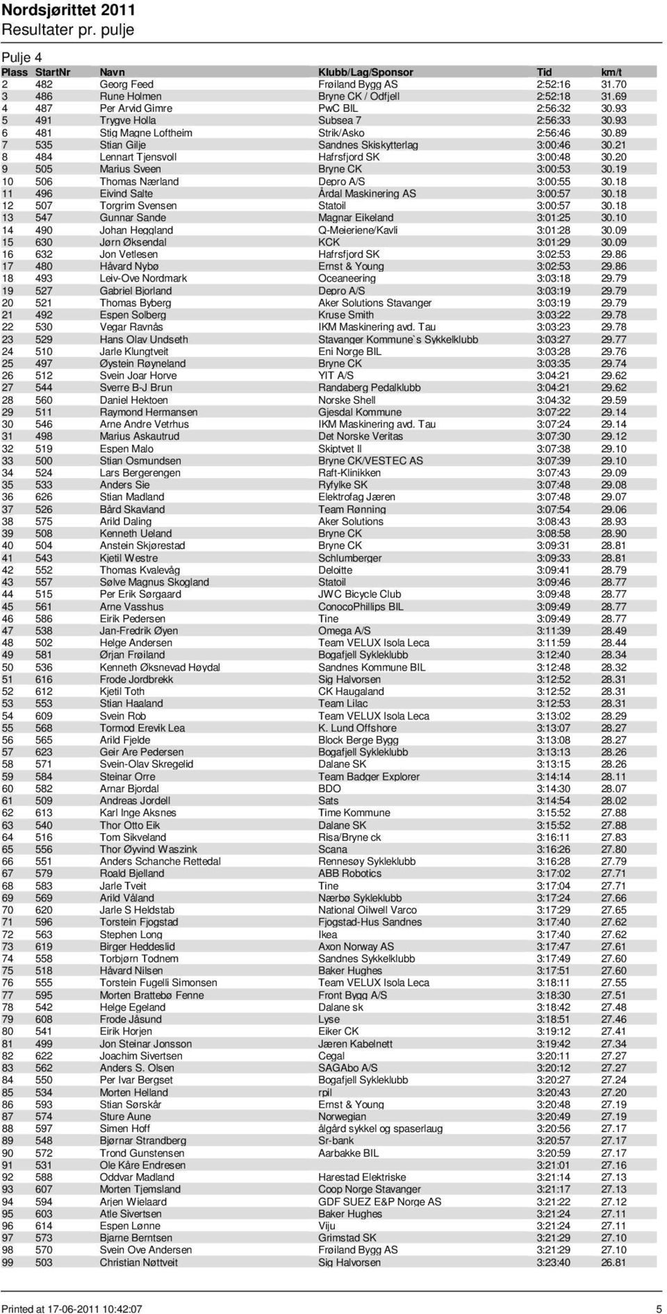 19 10 506 Thomas Nærland Depro A/S 3:00:55 30.18 11 496 Eivind Salte Årdal Maskinering AS 3:00:57 30.18 12 507 Torgrim Svensen Statoil 3:00:57 30.18 13 547 Gunnar Sande Magnar Eikeland 3:01:25 30.