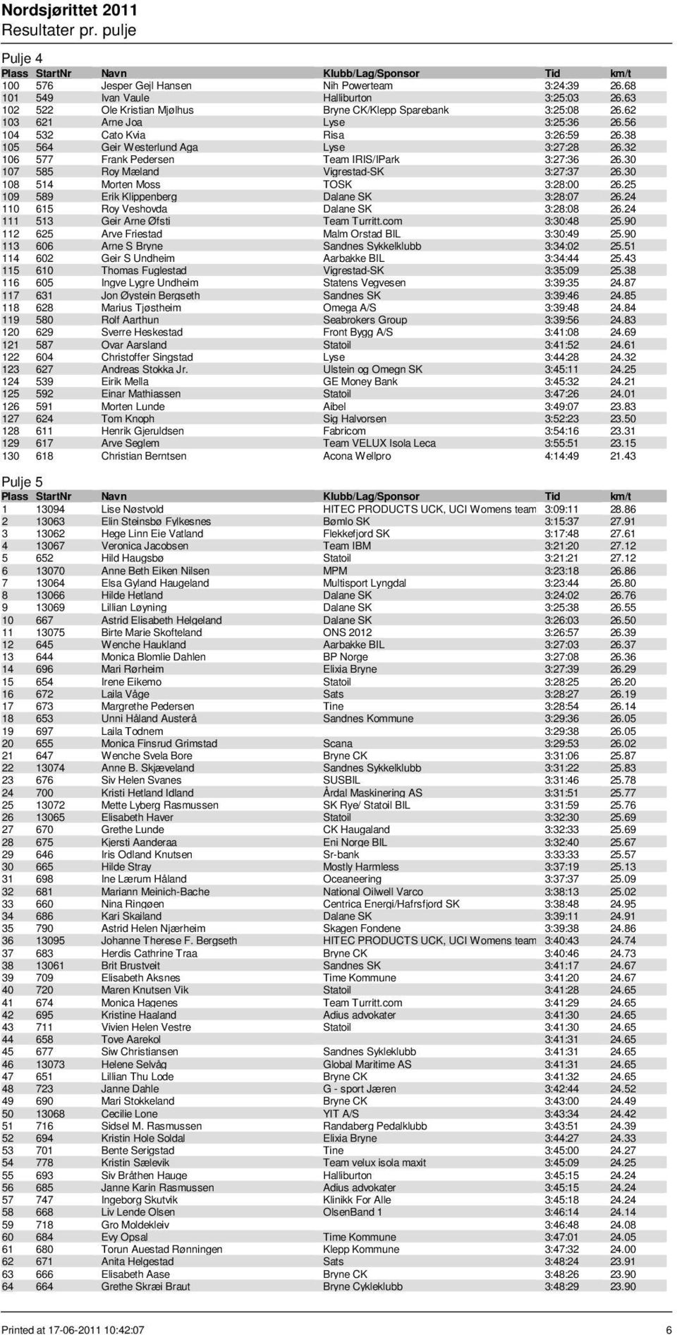 30 107 585 Roy Mæland Vigrestad-SK 3:27:37 26.30 108 514 Morten Moss TOSK 3:28:00 26.25 109 589 Erik Klippenberg Dalane SK 3:28:07 26.24 110 615 Roy Veshovda Dalane SK 3:28:08 26.