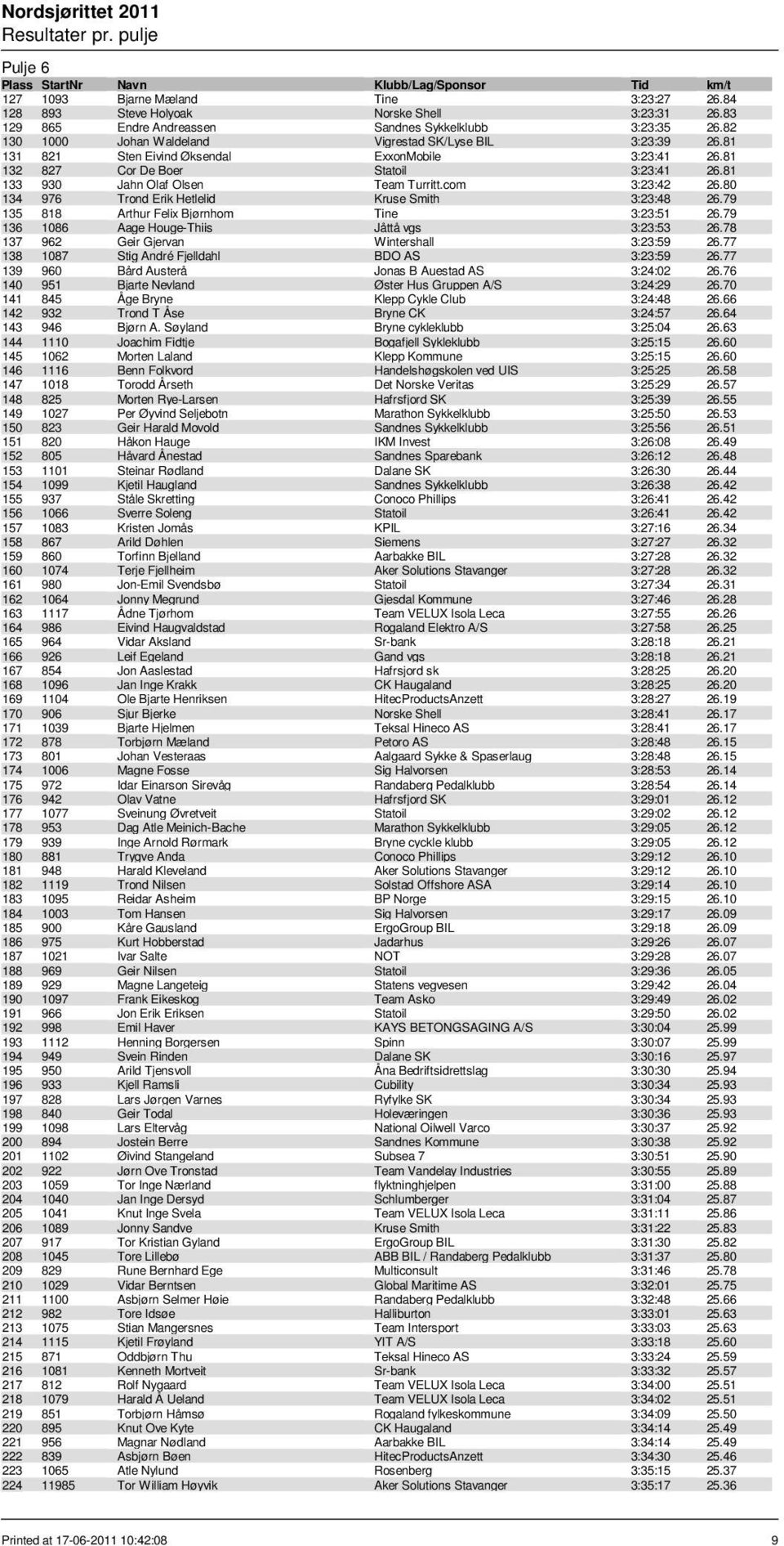 com 3:23:42 26.80 134 976 Trond Erik Hetlelid Kruse Smith 3:23:48 26.79 135 818 Arthur Felix Bjørnhom Tine 3:23:51 26.79 136 1086 Aage Houge-Thiis Jåttå vgs 3:23:53 26.