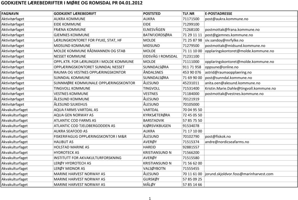 sandoy@mrfylke.no Aktivitørfaget MIDSUND KOMMUNE MIDSUND 71279500 postmottak@midsund.kommune.no Aktivitørfaget MOLDE KOMMUNE RÅDMANNEN OG STAB MOLDE 71 11 10 00 opplaringskontoret@molde.kommune.no Aktivitørfaget NESSET KOMMUNE EIDSVÅG I ROMSDAL 71231100 Aktivitørfaget OPPL.