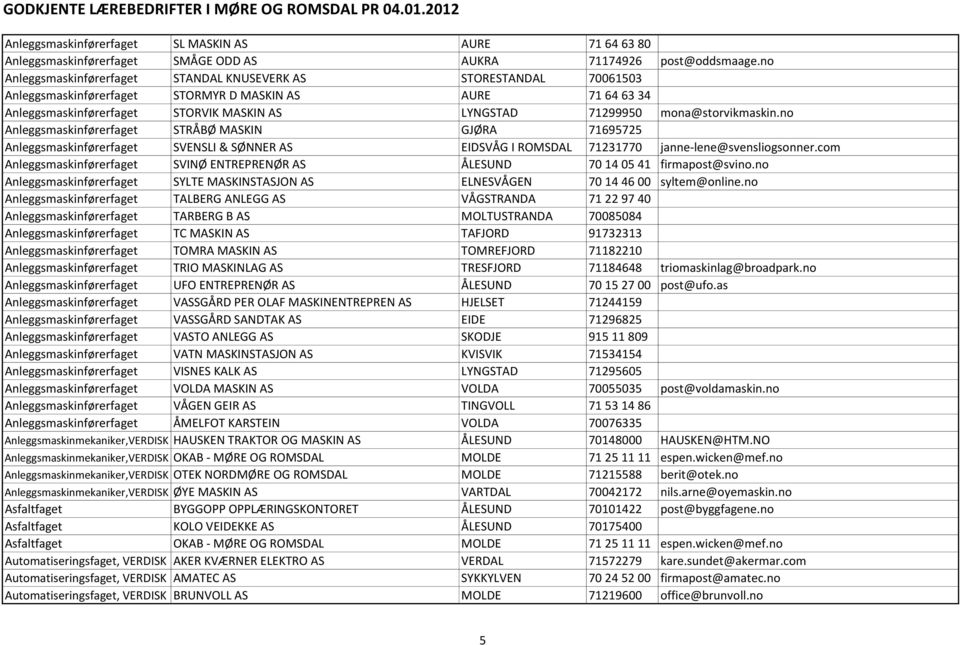 mona@storvikmaskin.no Anleggsmaskinførerfaget STRÅBØ MASKIN GJØRA 71695725 Anleggsmaskinførerfaget SVENSLI & SØNNER AS EIDSVÅG I ROMSDAL 71231770 janne-lene@svensliogsonner.