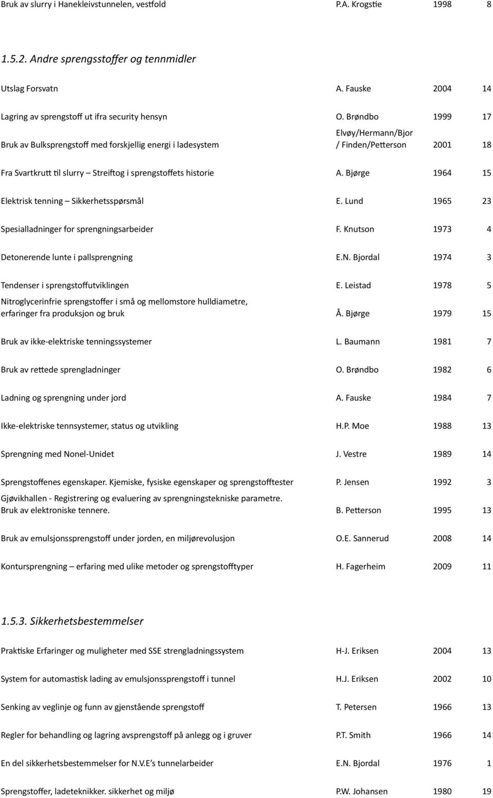 Bjørge 1964 15 Elektrisk tenning Sikkerhetsspørsmål E. Lund 1965 23 Spesialladninger for sprengningsarbeider F. Knutson 1973 4 Detonerende lunte i pallsprengning E.N.