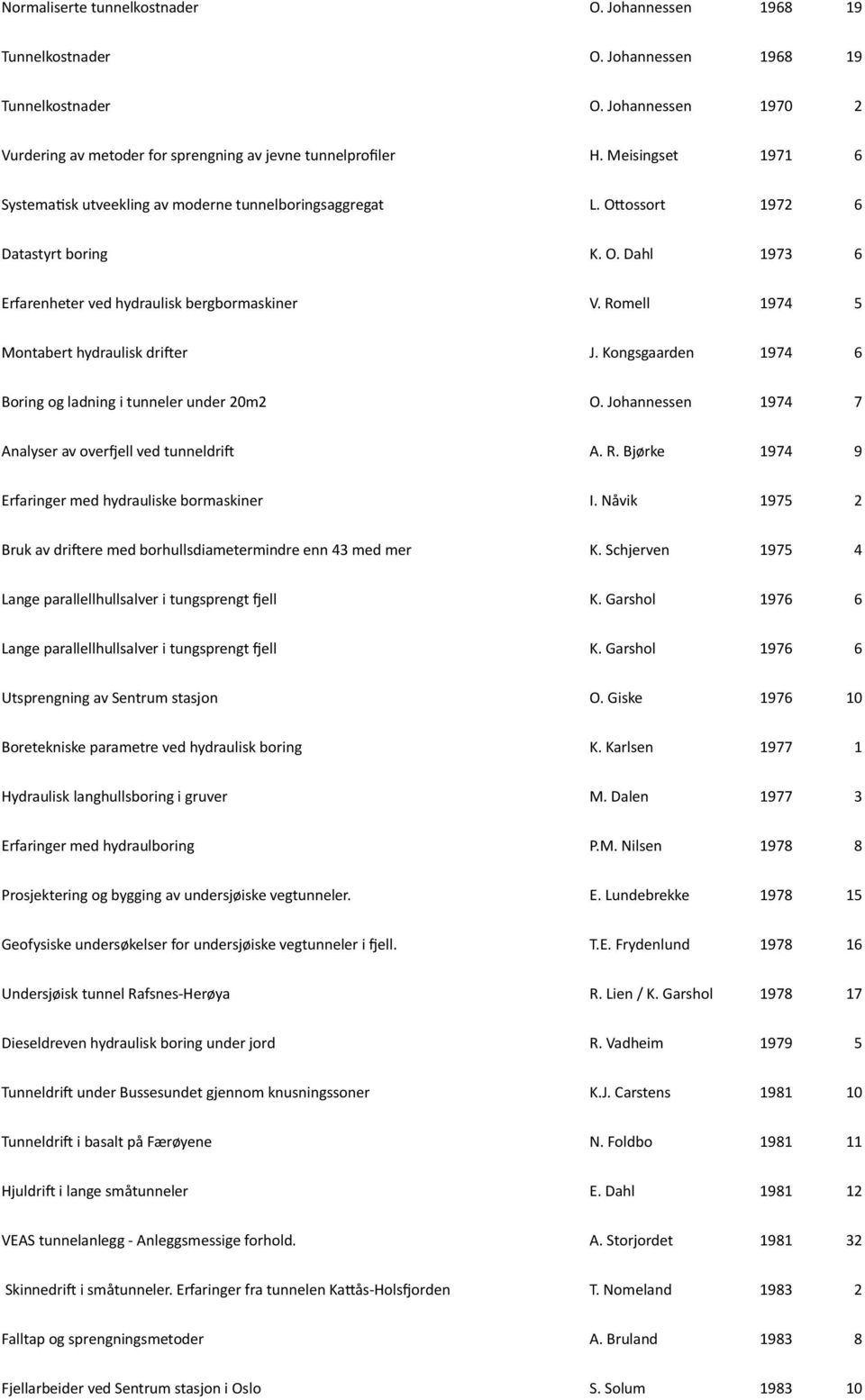 Romell 1974 5 Montabert hydraulisk drieer J. Kongsgaarden 1974 6 Boring og ladning i tunneler under 20m2 O. Johannessen 1974 7 Analyser av overlell ved tunneldrie A. R.