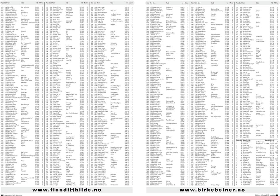 Klepsvik Finn Dårlig glid IL 05:29:01 0 1017 9231 Jørgensen Vegard Helse Nord IKT 04:57:24 0 1122 11194 Fredstad Jan Petter Team Powerade 05:12:07 0 1227 10678 Lauritzen Bent-Håkon 05:29:04 0 1018