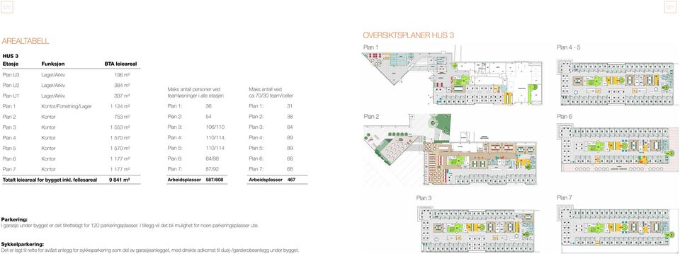 fellesareal 9 841 m² Maks antall personer ved teamløsninger i alle etasjer: Plan 1: 36 Plan 2: 54 Plan 3: 106/110 Plan 4: 110/114 Plan 5: 110/114 Plan 6: 84/88 Plan 7: 87/92 Arbeidsplasser 587/608