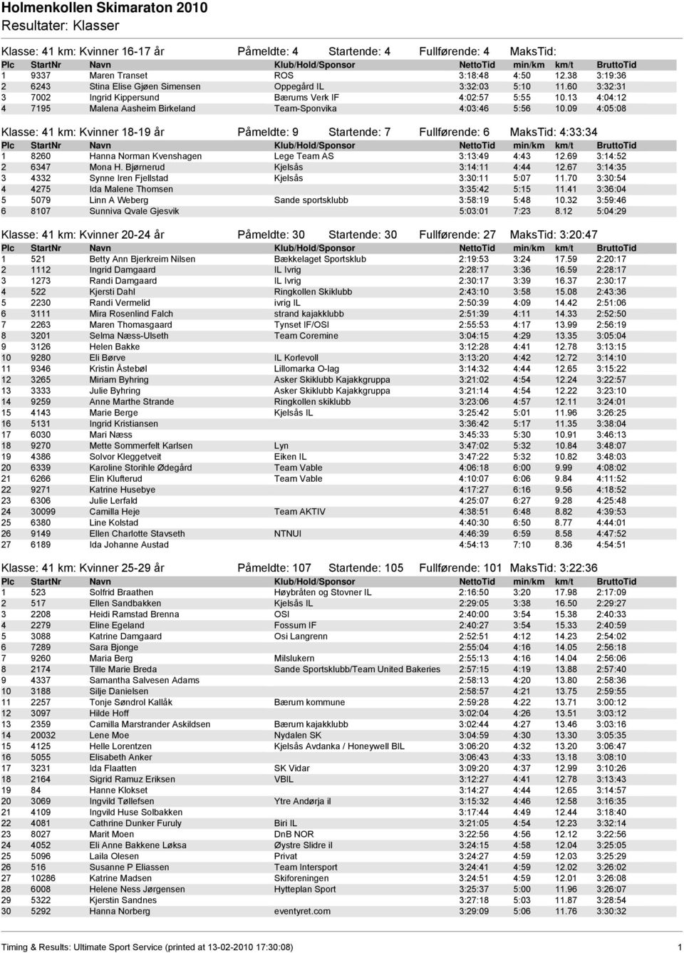 09 4:05:08 Klasse: 41 km: Kvinner 18-19 år Påmeldte: 9 Startende: 7 Fullførende: 6 MaksTid: 4:33:34 1 8260 Hanna Norman Kvenshagen Lege Team AS 3:13:49 4:43 12.69 3:14:52 2 6347 Mona H.