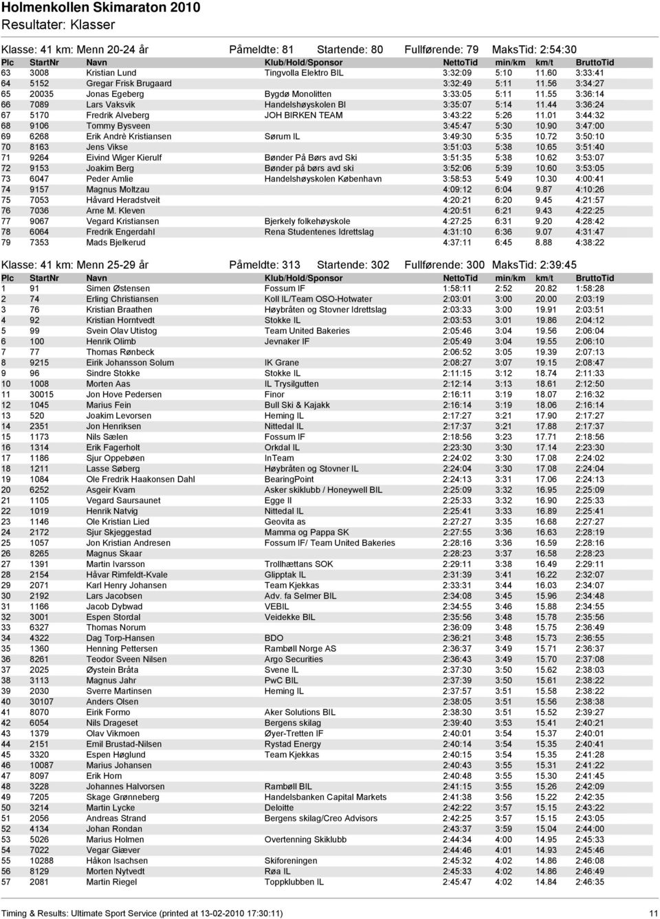 44 3:36:24 67 5170 Fredrik Alveberg JOH BIRKEN TEAM 3:43:22 5:26 11.01 3:44:32 68 9106 Tommy Bysveen 3:45:47 5:30 10.90 3:47:00 69 6268 Erik Andrè Kristiansen Sørum IL 3:49:30 5:35 10.