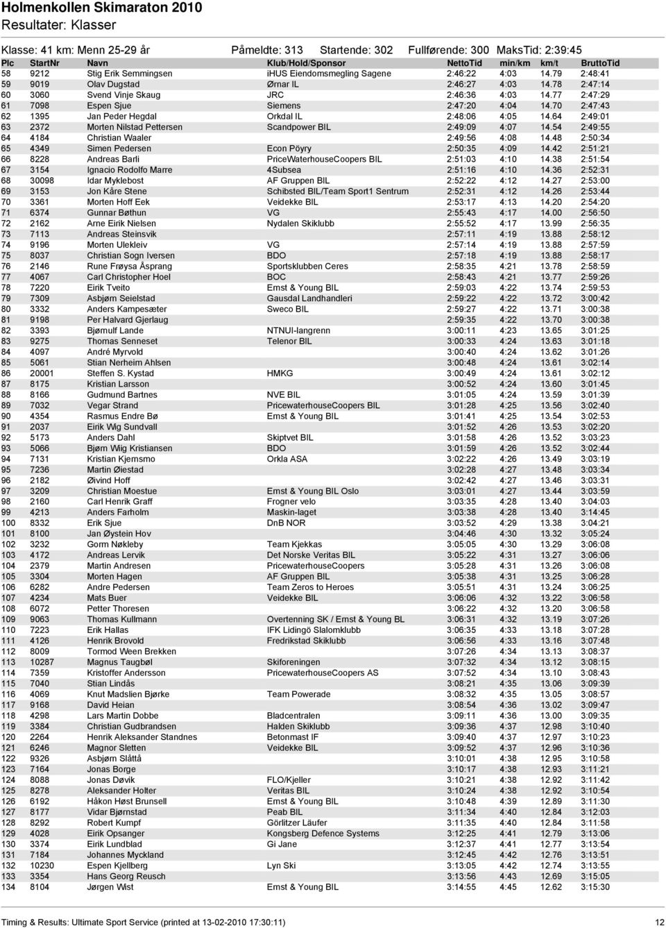 70 2:47:43 62 1395 Jan Peder Hegdal Orkdal IL 2:48:06 4:05 14.64 2:49:01 63 2372 Morten Nilstad Pettersen Scandpower BIL 2:49:09 4:07 14.54 2:49:55 64 4184 Christian Waaler 2:49:56 4:08 14.