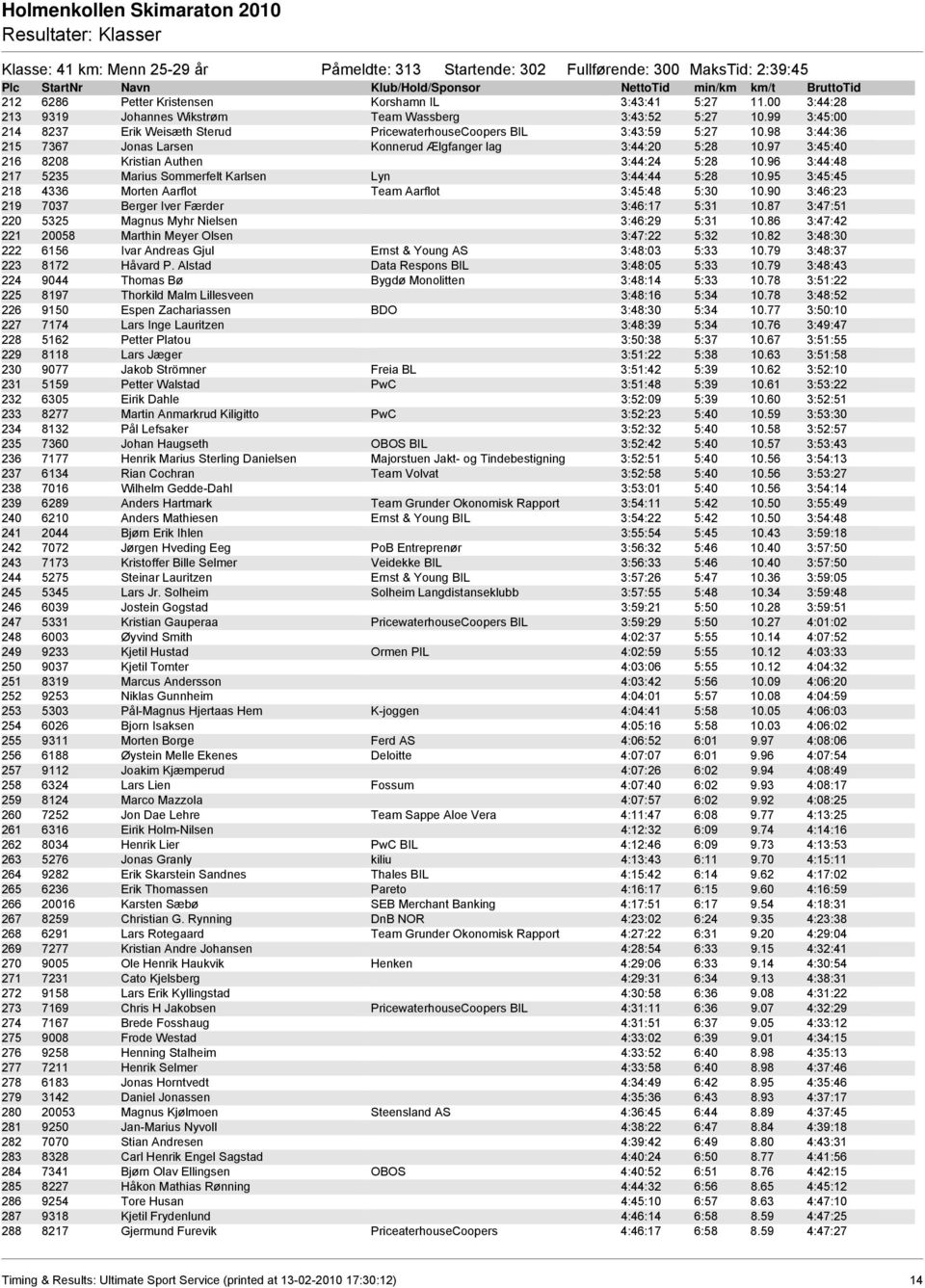 98 3:44:36 215 7367 Jonas Larsen Konnerud Ælgfanger lag 3:44:20 5:28 10.97 3:45:40 216 8208 Kristian Authen 3:44:24 5:28 10.96 3:44:48 217 5235 Marius Sommerfelt Karlsen Lyn 3:44:44 5:28 10.