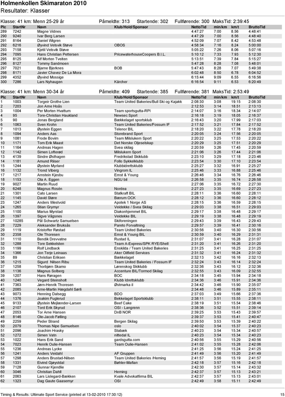 06 5:07:16 294 7095 Hans Christian Pettersen PricewaterhouseCoopers B.I.L. 5:10:12 7:33 7.93 5:12:30 295 8125 Alf Morten Tveiten 5:13:51 7:39 7.84 5:15:27 296 8127 Tommy Sandmoen 5:47:28 8:28 7.