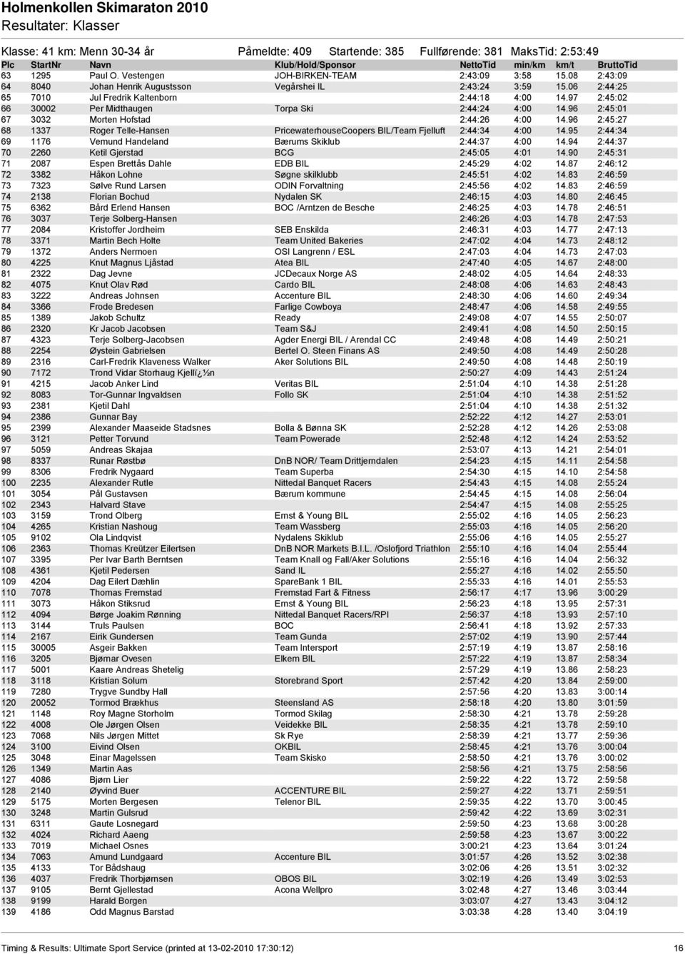 96 2:45:01 67 3032 Morten Hofstad 2:44:26 4:00 14.96 2:45:27 68 1337 Roger Telle-Hansen PricewaterhouseCoopers BIL/Team Fjelluft 2:44:34 4:00 14.