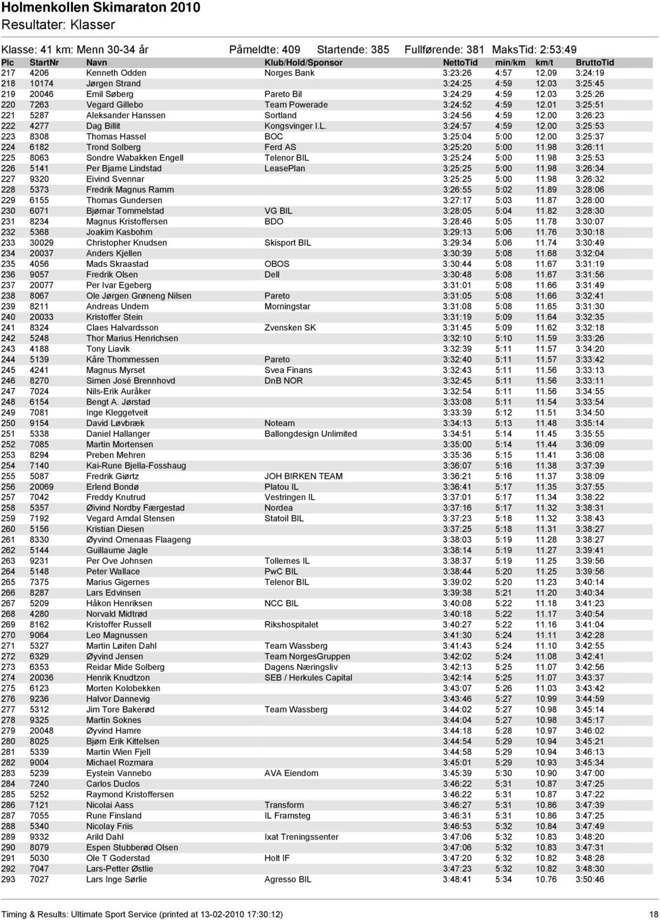 00 3:26:23 222 4277 Dag Billit Kongsvinger I.L. 3:24:57 4:59 12.00 3:25:53 223 8308 Thomas Hassel BOC 3:25:04 5:00 12.00 3:25:37 224 6182 Trond Solberg Ferd AS 3:25:20 5:00 11.