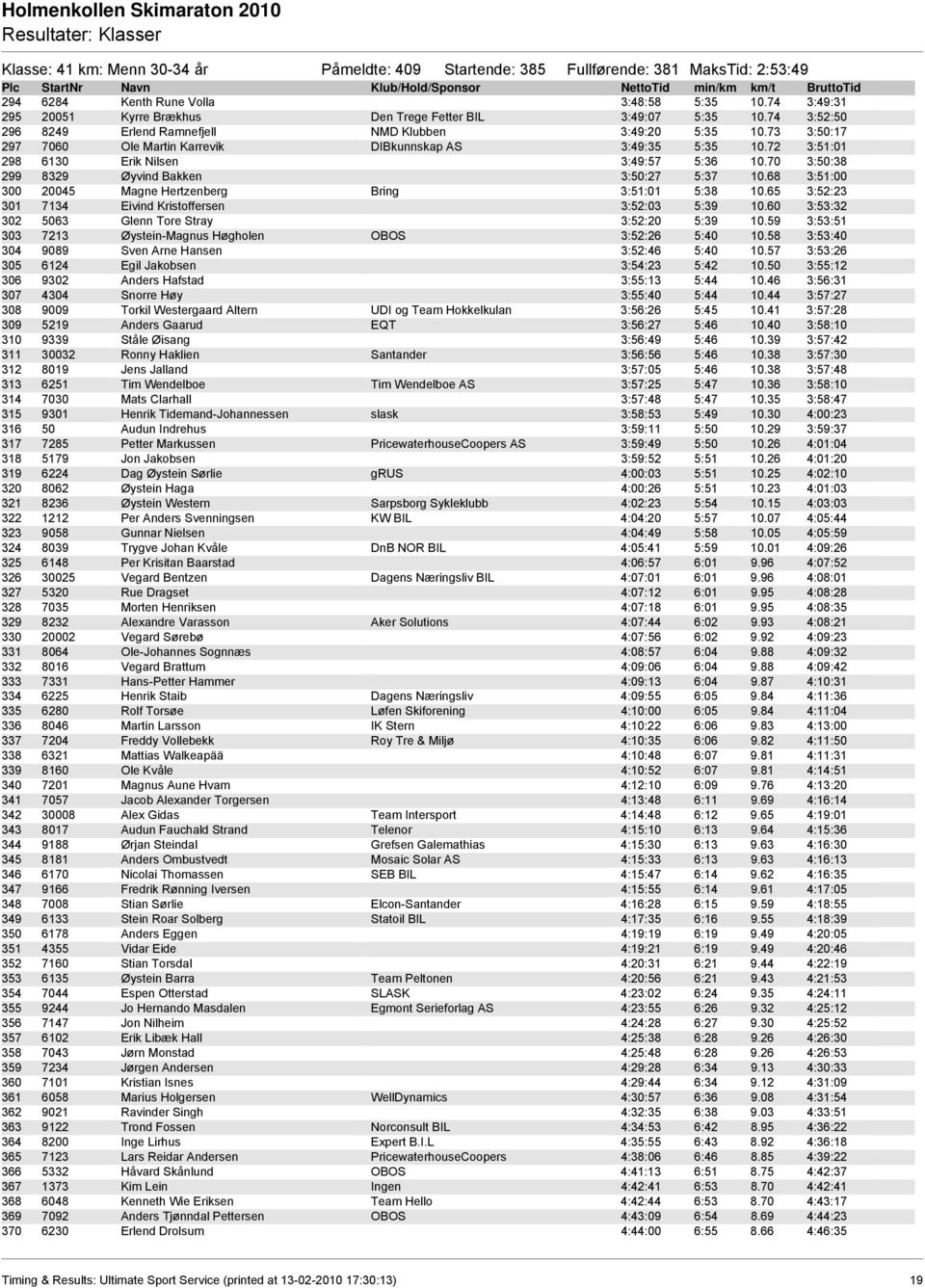 73 3:50:17 297 7060 Ole Martin Karrevik DIBkunnskap AS 3:49:35 5:35 10.72 3:51:01 298 6130 Erik Nilsen 3:49:57 5:36 10.70 3:50:38 299 8329 Øyvind Bakken 3:50:27 5:37 10.