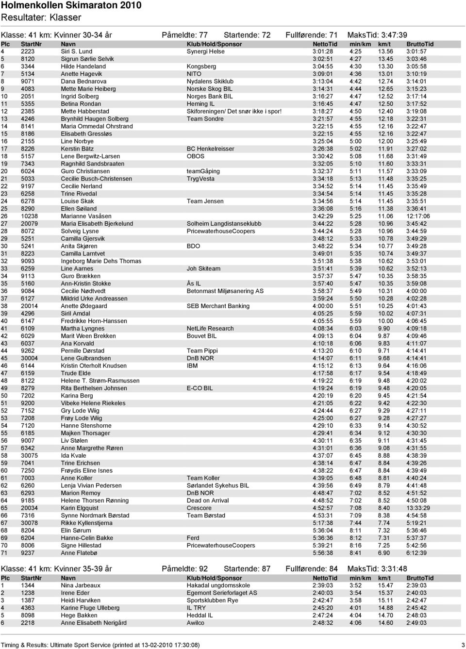 74 3:14:01 9 4083 Mette Marie Heiberg Norske Skog BIL 3:14:31 4:44 12.65 3:15:23 10 2051 Ingrid Solberg Norges Bank BIL 3:16:27 4:47 12.52 3:17:14 11 5355 Betina Rondan Heming IL 3:16:45 4:47 12.