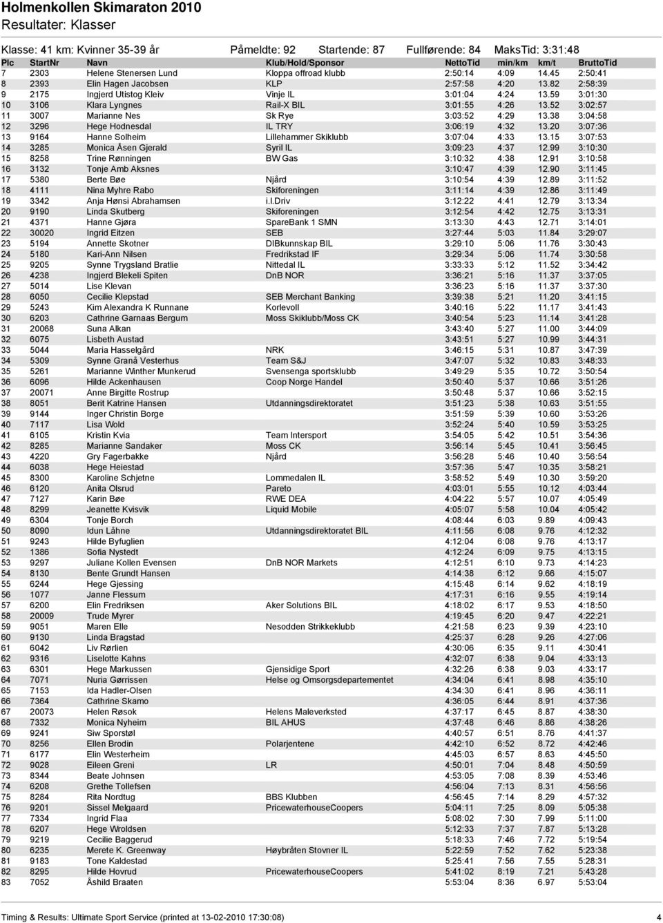 52 3:02:57 11 3007 Marianne Nes Sk Rye 3:03:52 4:29 13.38 3:04:58 12 3296 Hege Hodnesdal IL TRY 3:06:19 4:32 13.20 3:07:36 13 9164 Hanne Solheim Lillehammer Skiklubb 3:07:04 4:33 13.