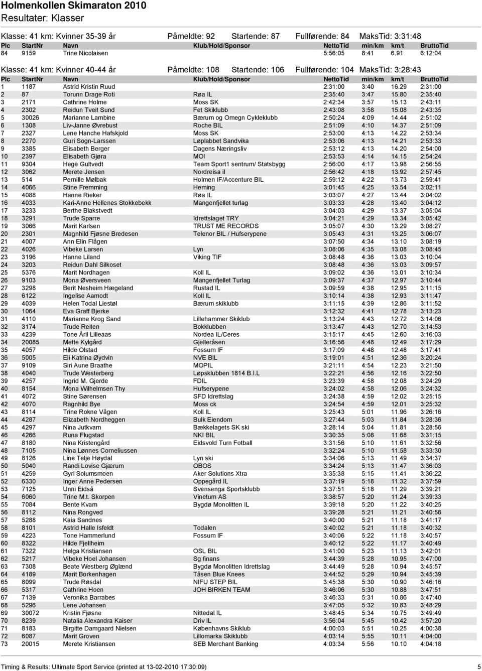 29 2:31:00 2 87 Torunn Drage Roti Røa IL 2:35:40 3:47 15.80 2:35:40 3 2171 Cathrine Holme Moss SK 2:42:34 3:57 15.13 2:43:11 4 2302 Reidun Tveit Sund Fet Skiklubb 2:43:08 3:58 15.