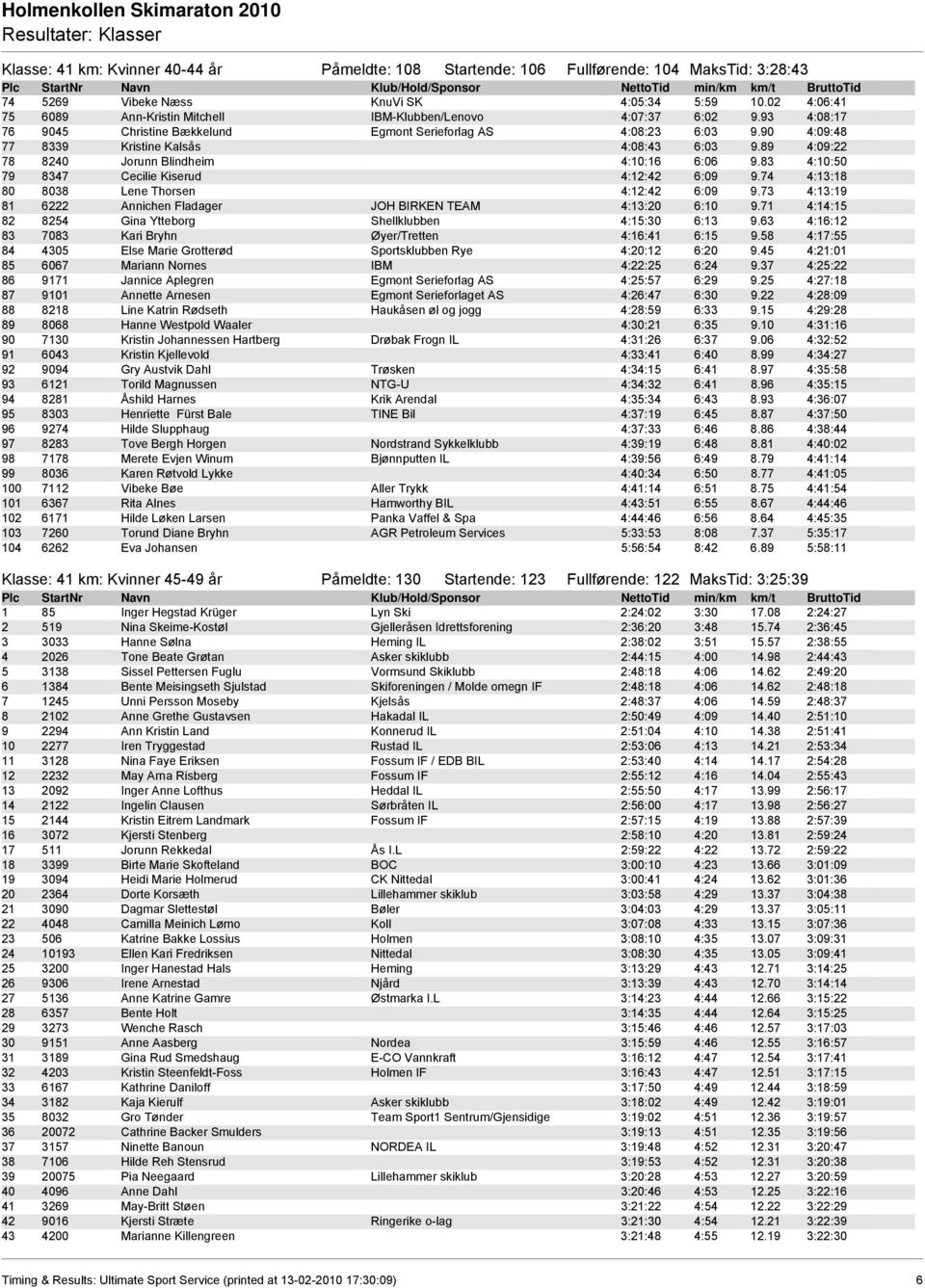 89 4:09:22 78 8240 Jorunn Blindheim 4:10:16 6:06 9.83 4:10:50 79 8347 Cecilie Kiserud 4:12:42 6:09 9.74 4:13:18 80 8038 Lene Thorsen 4:12:42 6:09 9.