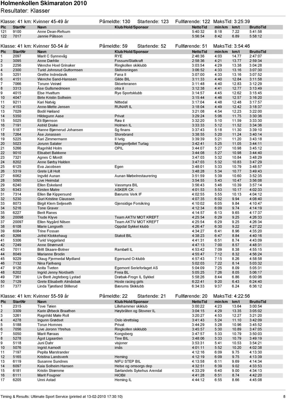 77 2:47:07 2 3095 Anne Dæhlie Fossum/Statkraft 2:58:36 4:21 13.77 2:59:34 3 2256 Wenche Hoel Grinaker Ringkollen skiklubb 3:03:54 4:29 13.