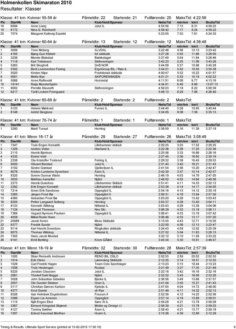 61 5:24:35 Klasse: 41 km: Kvinner 60-64 år Påmeldte: 13 Startende: 12 Fullførende: 12 MaksTid: 4:36:48 1 3009 Tone Moberg ALVDAL 3:22:48 4:56 12.