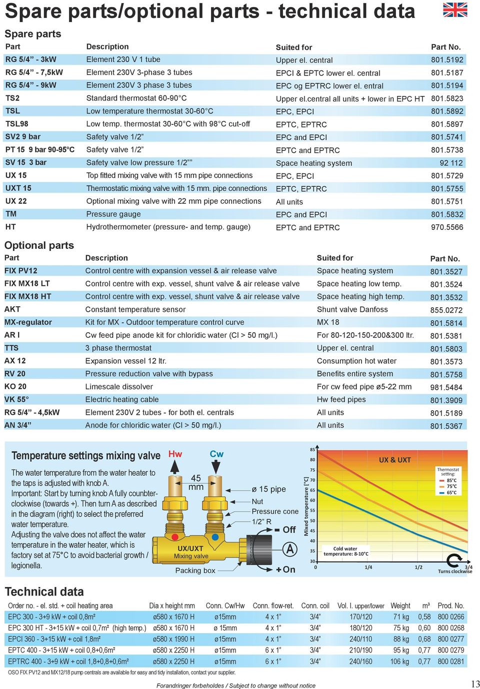 thermostat 30-60 C with 98 C cut-off SV 9 bar Safety valve / PT 5 9 bar 90-95 C Safety valve / SV 5 3 bar Safety valve low pressure / UX 5 Top fitted mixing valve with 5 mm pipe connections UXT 5