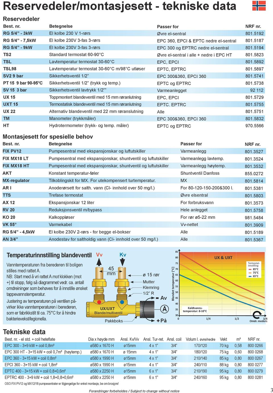 Standard termostat 60-90 C Lavtemperatur termostat 30-60 C Lavtemperatur termostat 30-60 C m/98 C utløser Sikkerhetsventil / Sikkerhetsventil / (trykk og temp.