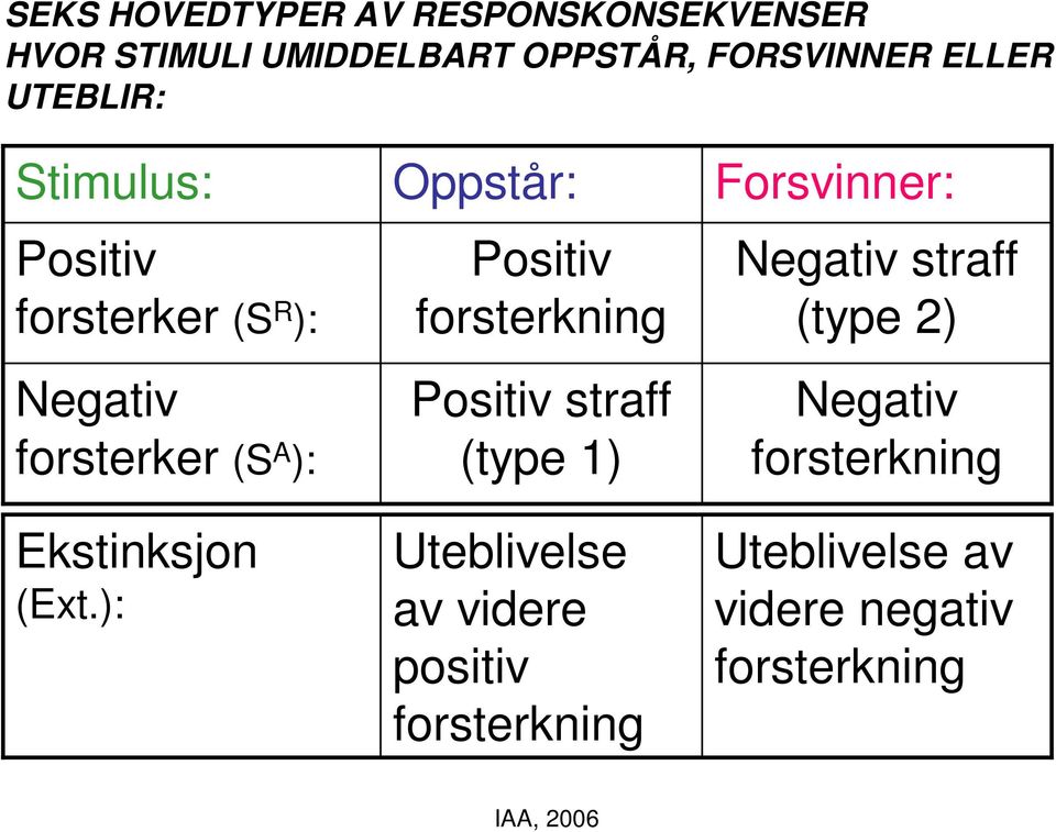 ): Oppstår: Positiv forsterkning Positiv straff (type 1) Uteblivelse av videre positiv