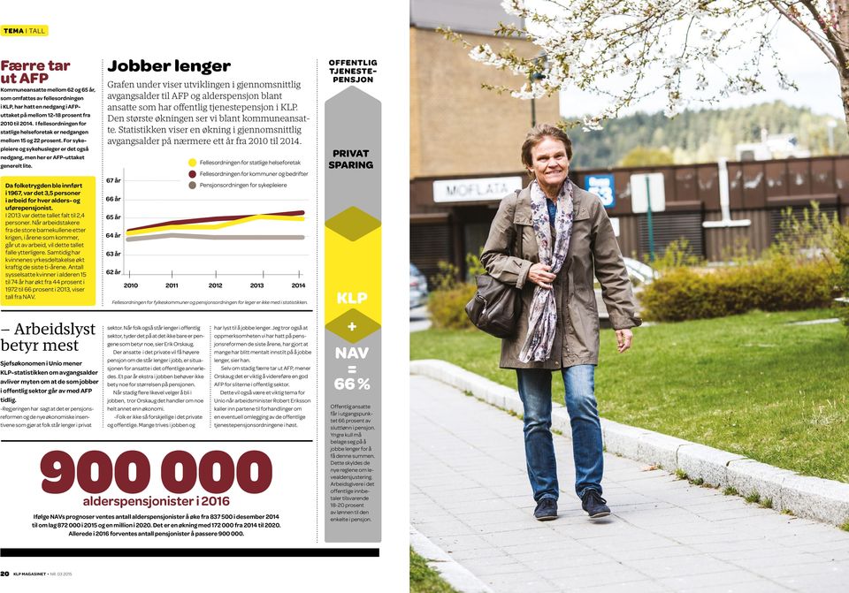 Da folketrygden ble innført i 1967, var det 3,5 personer i arbeid for hver alders- og uførepensjonist. I 2013 var dette tallet falt til 2,4 personer.