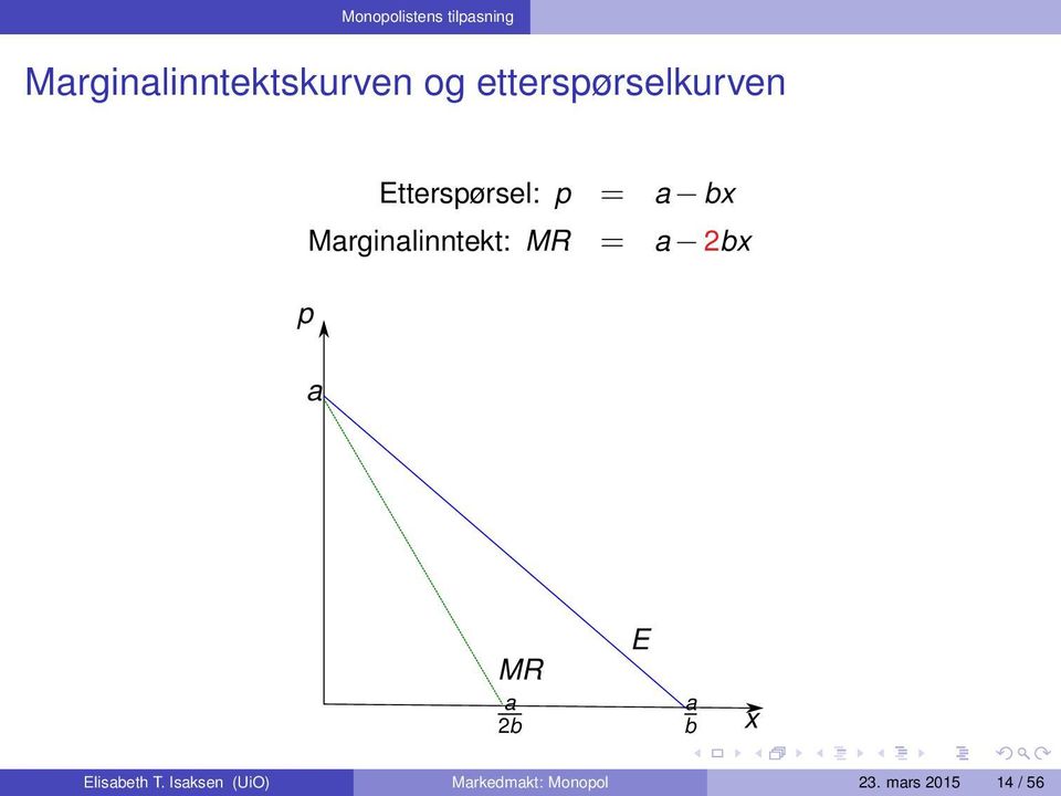 Marginalinntekt: MR = a 2bx p a MR a 2b E a b x