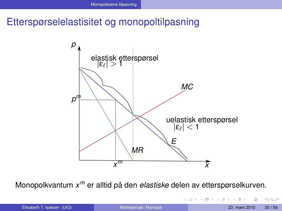1 E x Monopolkvantum x m er alltid på den elastiske delen av