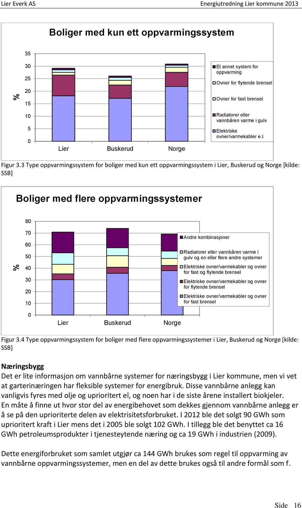 3 Type oppvarmingssystem for boliger med kun ett oppvarmingssystem i Lier, Buskerud og Norge [kilde: SSB] Boliger med flere oppvarmingssystemer 80 70 60 50 40 30 20 10 Andre kombinasjoner Radiatorer