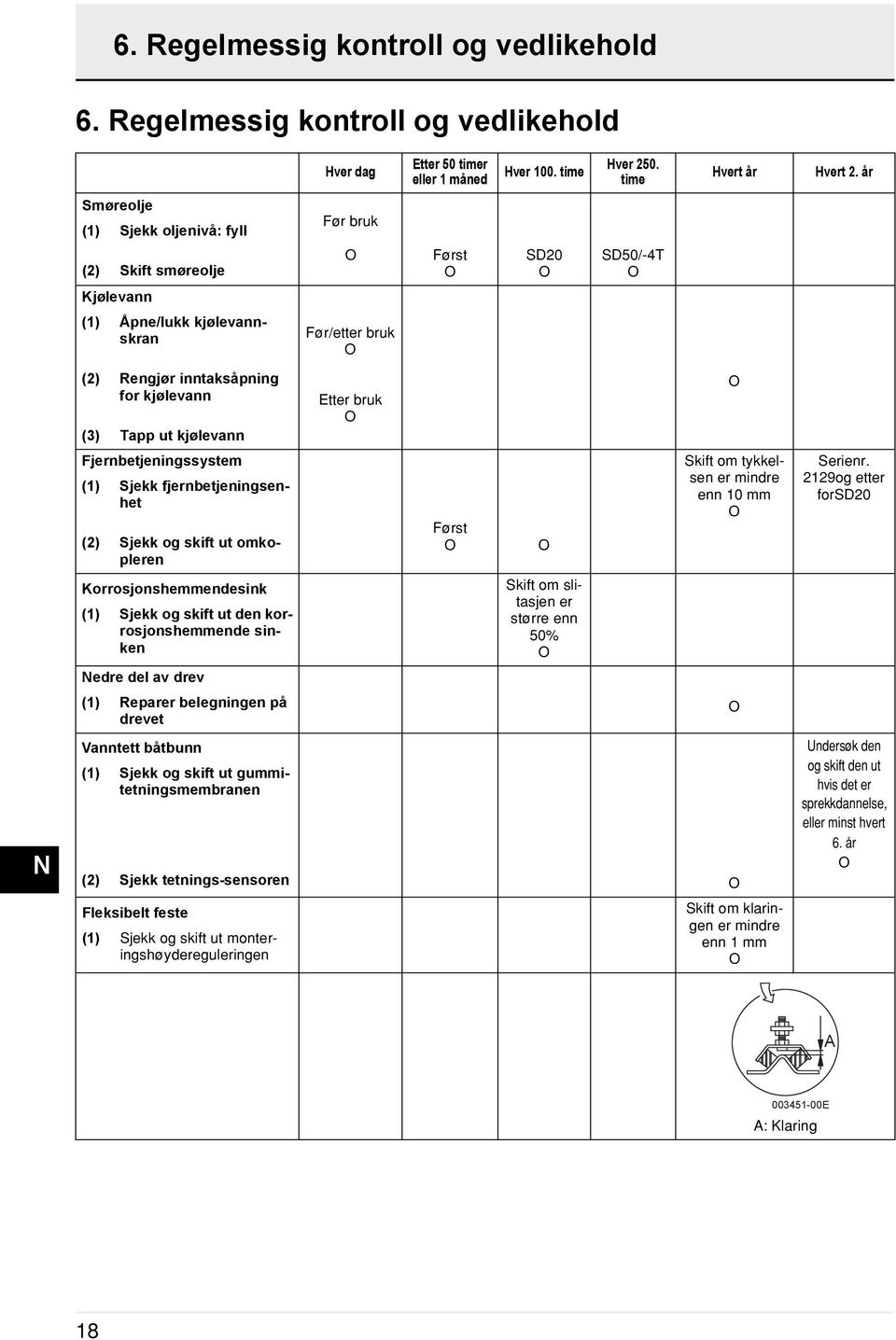 Fjernbetjeningssystem (1) Sjekk fjernbetjeningsenhet (2) Sjekk og skift ut omkopleren Korrosjonshemmendesink (1) Sjekk og skift ut den korrosjonshemmende sinken edre del av drev (1) Reparer