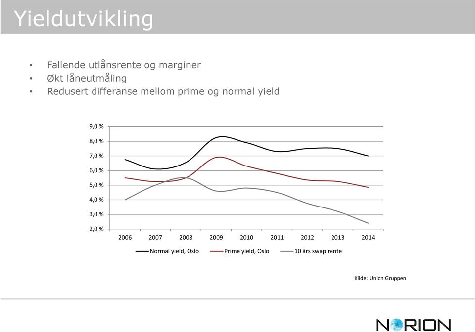 % 4,0 % Prime yield Trondheim