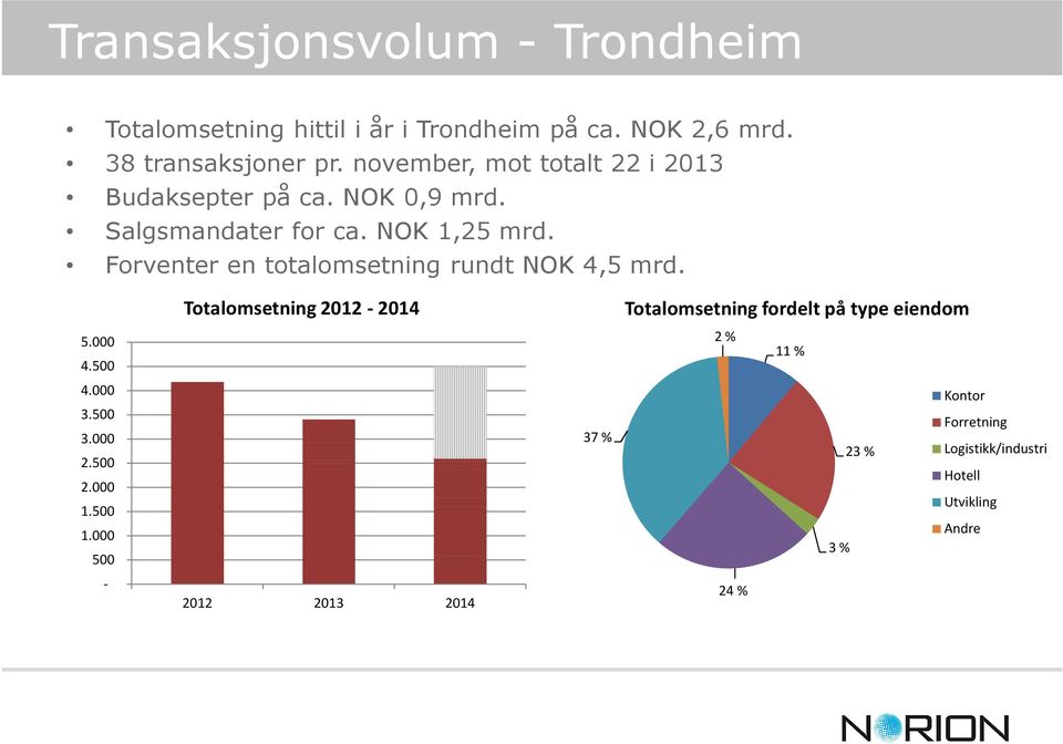 Utenlandske investorer vil til Norge og