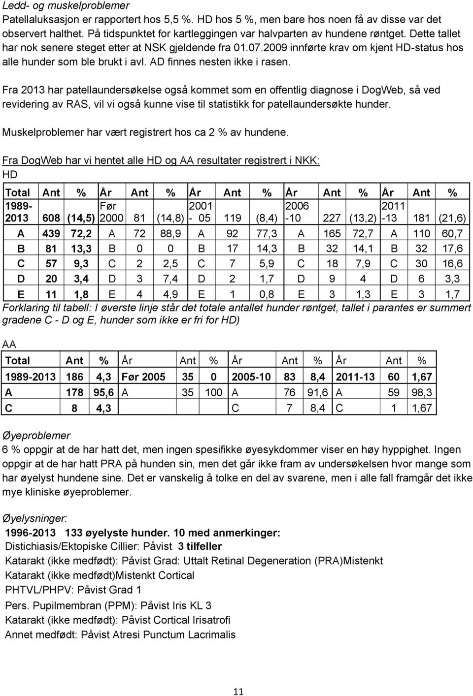 2009 innførte krav om kjent HD-status hos alle hunder som ble brukt i avl. AD finnes nesten ikke i rasen.