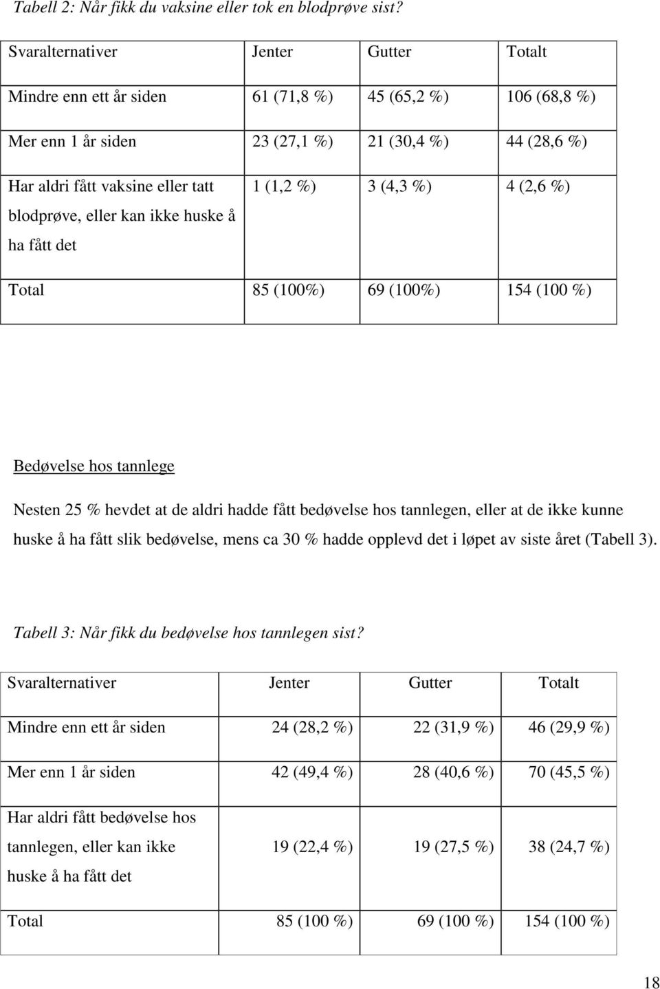 eller kan ikke huske å ha fått det 1 (1,2 %) 3 (4,3 %) 4 (2,6 %) Total 85 (100%) 69 (100%) 154 (100 %) Bedøvelse hos tannlege Nesten 25 % hevdet at de aldri hadde fått bedøvelse hos tannlegen, eller