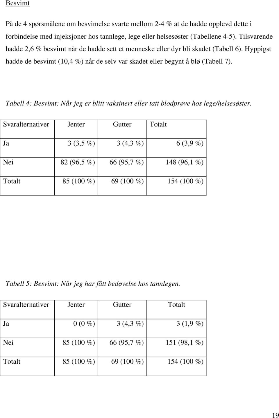 Tabell 4: Besvimt: Når jeg er blitt vaksinert eller tatt blodprøve hos lege/helsesøster.