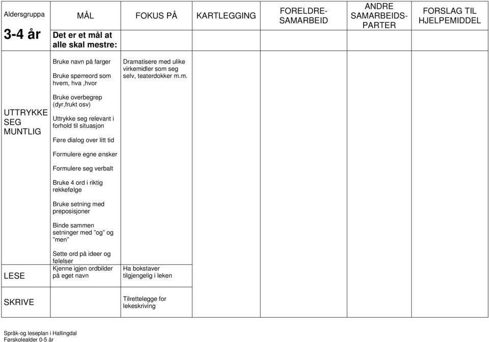 m. UTTRYKKE SEG MUNTLIG Bruke overbegrep (dyr,frukt osv) Uttrykke seg relevant i forhold til situasjon Føre dialog over litt tid LESE Formulere egne ønsker