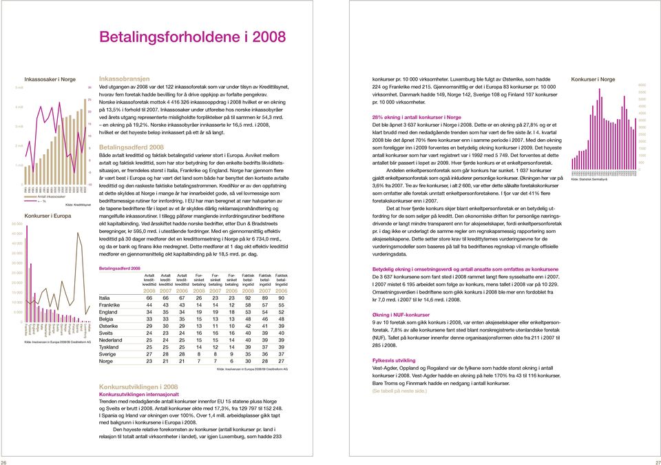 hvorav fem foretak hadde bevilling for å drive oppkjøp av forfalte pengekrav. Norske inkassoforetak mottok 4 416 326 inkassooppdrag i 2008 hvilket er en økning på 13,5% i forhold til 2007.