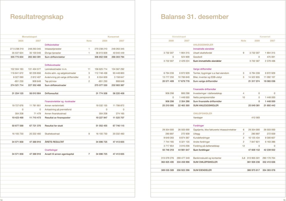 449 305 775 834 283 363 391 Sum driftsinntekter 306 852 038 288 303 794 Driftskostnader 152 504 183 131 404 577 Lønnskostnader m.m. 11 156 625 714 134 567 292 116 841 672 92 226 856 Andre adm.