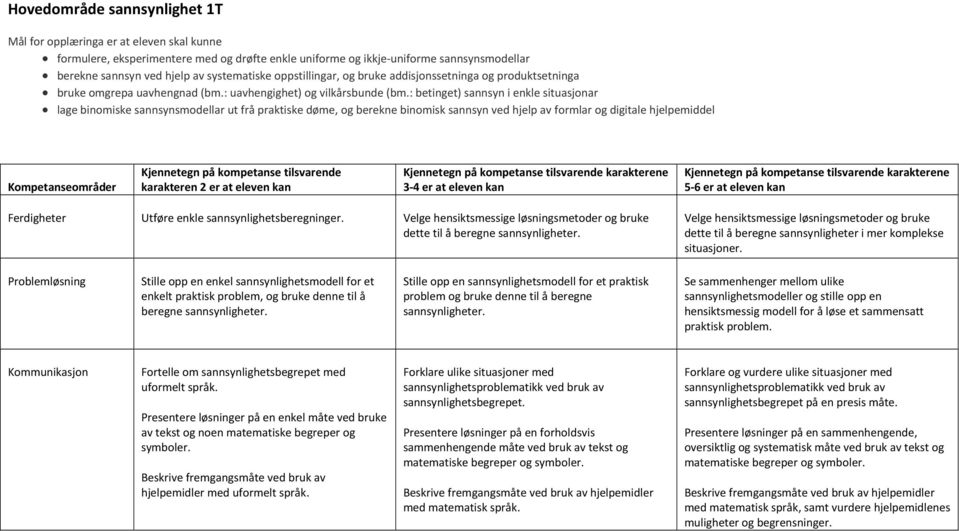 : betinget) sannsyn i enkle situasjonar lage binomiske sannsynsmodellar ut frå praktiske døme, og berekne binomisk sannsyn ved hjelp av formlar og digitale hjelpemiddel Kompetanseområder Utføre enkle